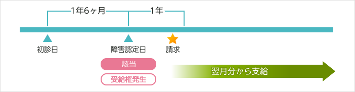 本来請求 - 障害認定日から1年以内に申請する場合 -